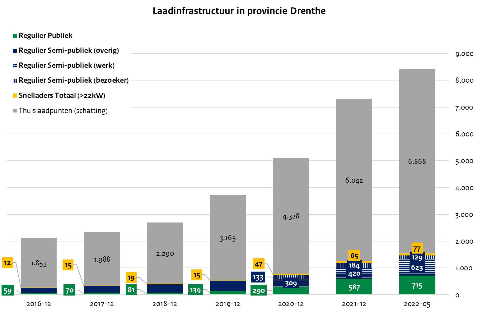 Laadinfrastructuur Drenthe
